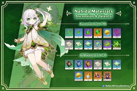 genshin nahida materials|Genshin Impact Nahida materials